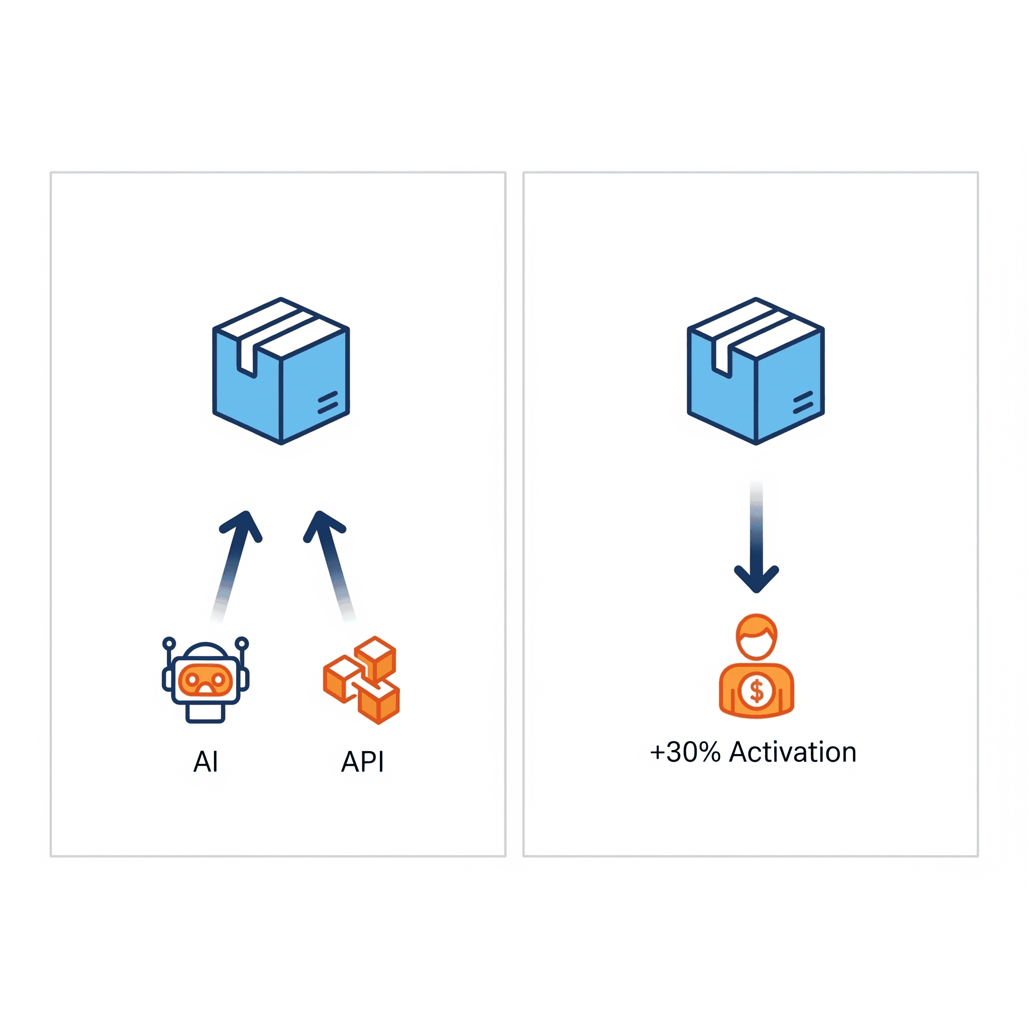 A diagram showing the shift from feature-based to benefit-driven messaging.