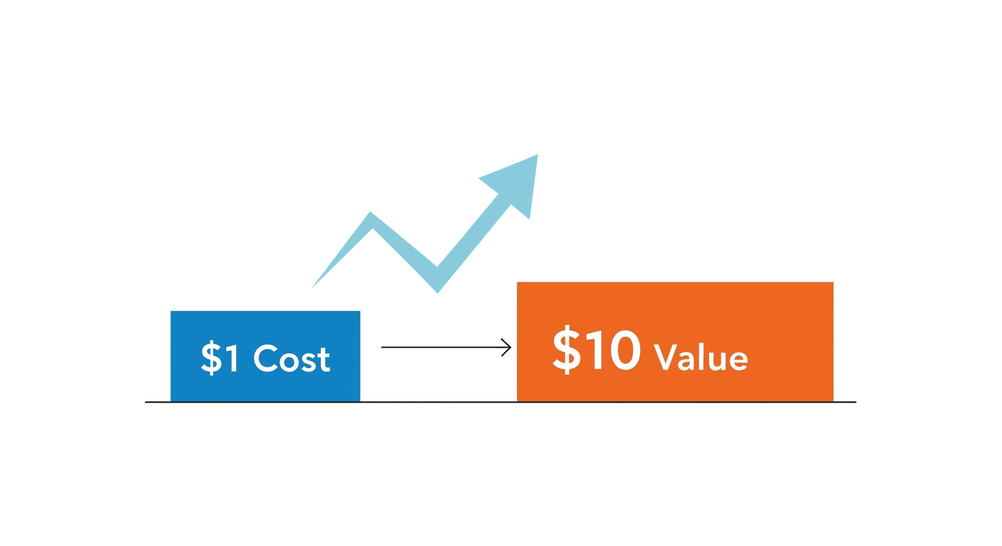 A simple chart illustrating the 10x value rule for SaaS pricing.